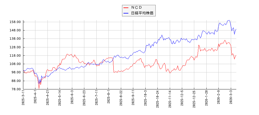 ＮＣＤと日経平均株価のパフォーマンス比較チャート