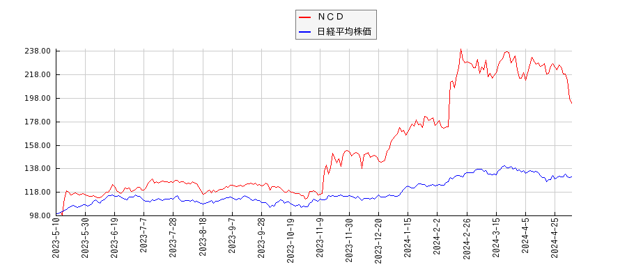 ＮＣＤと日経平均株価のパフォーマンス比較チャート