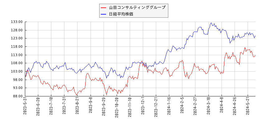 山田コンサルティンググループと日経平均株価のパフォーマンス比較チャート