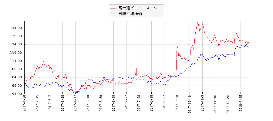富士通ビー・エス・シーと日経平均株価のパフォーマンス比較チャート