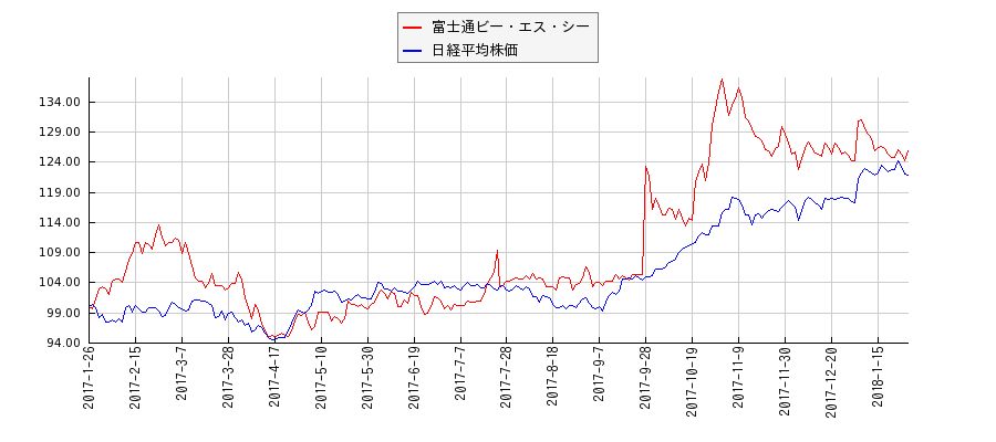 富士通ビー・エス・シーと日経平均株価のパフォーマンス比較チャート