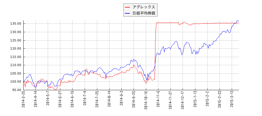 アグレックスと日経平均株価のパフォーマンス比較チャート