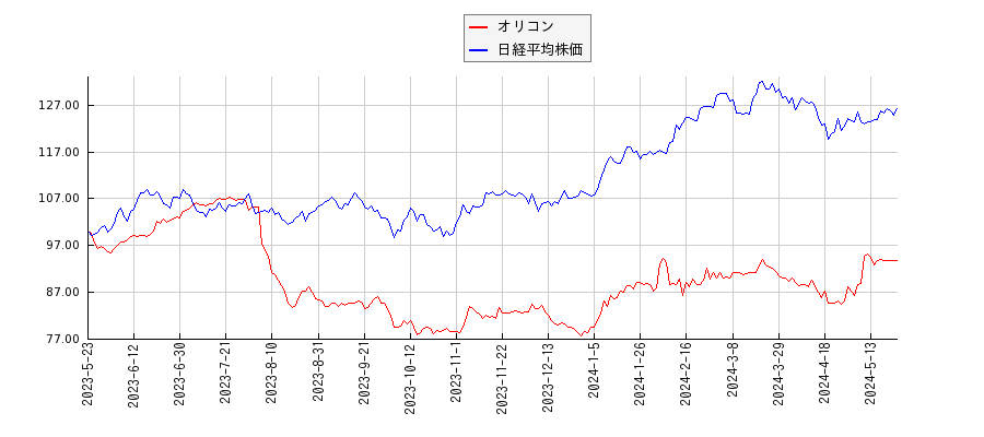 オリコンと日経平均株価のパフォーマンス比較チャート
