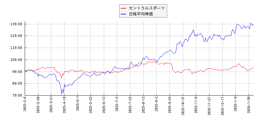 セントラルスポーツと日経平均株価のパフォーマンス比較チャート