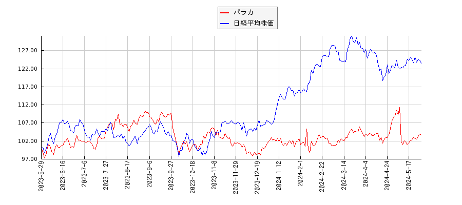 パラカと日経平均株価のパフォーマンス比較チャート