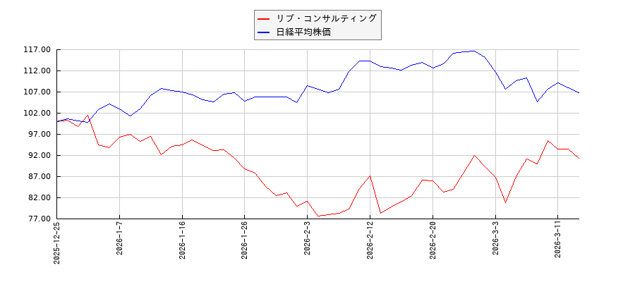 リブ・コンサルティングと日経平均株価のパフォーマンス比較チャート