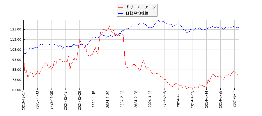 ドリーム・アーツと日経平均株価のパフォーマンス比較チャート