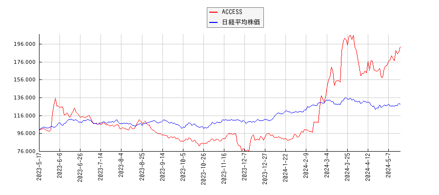 ACCESSと日経平均株価のパフォーマンス比較チャート