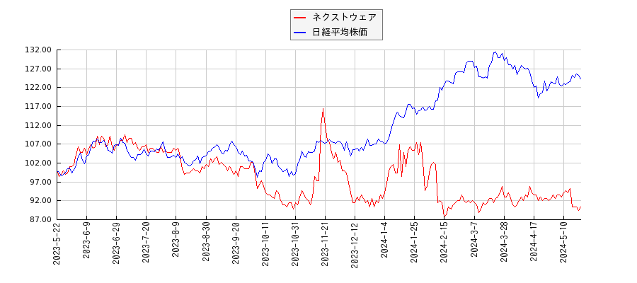 ネクストウェアと日経平均株価のパフォーマンス比較チャート