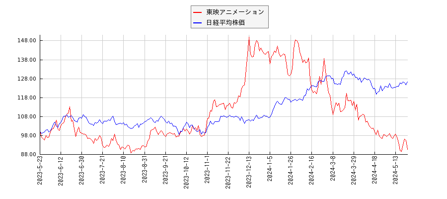 東映アニメーションと日経平均株価のパフォーマンス比較チャート
