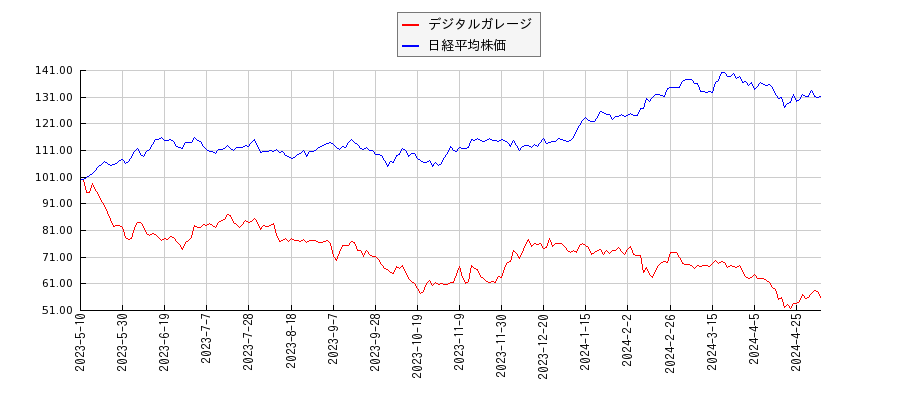 デジタルガレージと日経平均株価のパフォーマンス比較チャート