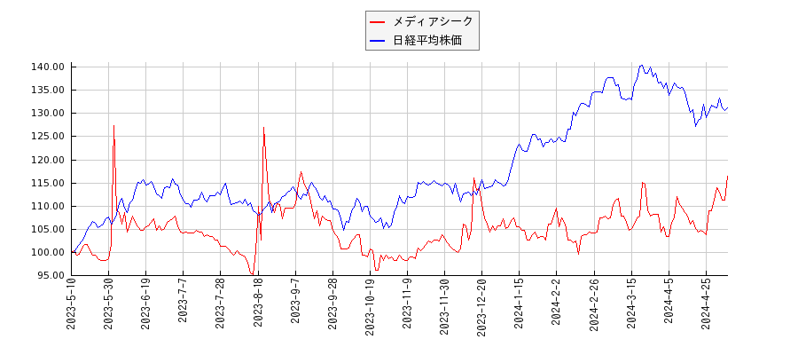 メディアシークと日経平均株価のパフォーマンス比較チャート