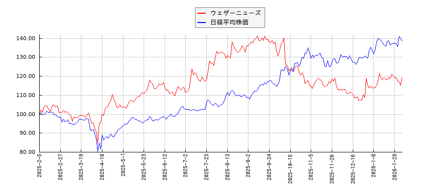 ウェザーニューズと日経平均株価のパフォーマンス比較チャート
