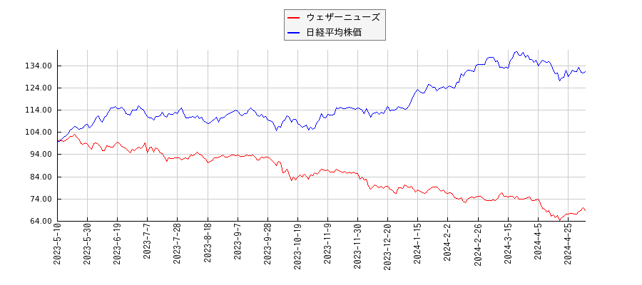 ウェザーニューズと日経平均株価のパフォーマンス比較チャート