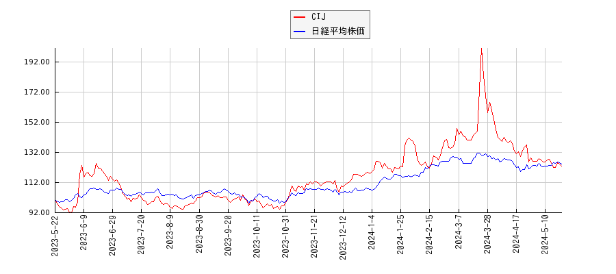CIJと日経平均株価のパフォーマンス比較チャート