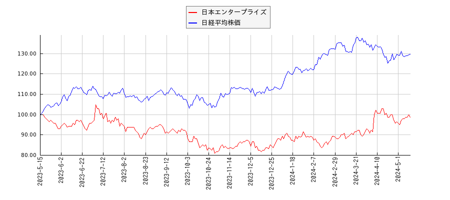 日本エンタープライズと日経平均株価のパフォーマンス比較チャート