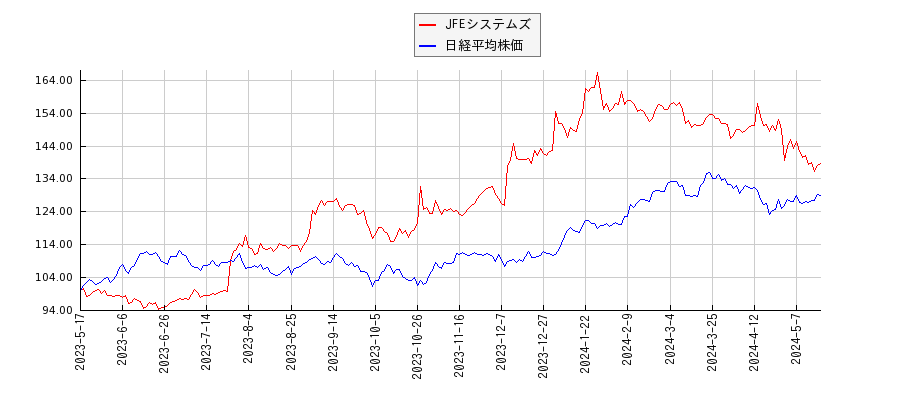 JFEシステムズと日経平均株価のパフォーマンス比較チャート