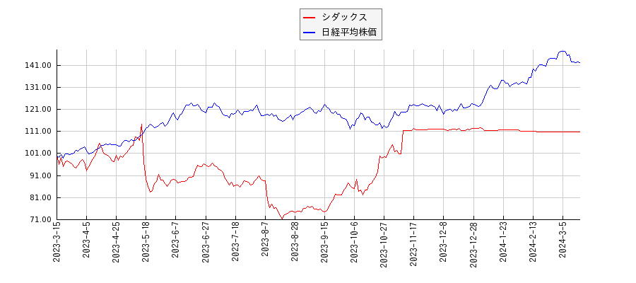シダックスと日経平均株価のパフォーマンス比較チャート