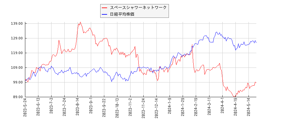 スペースシャワーネットワークと日経平均株価のパフォーマンス比較チャート