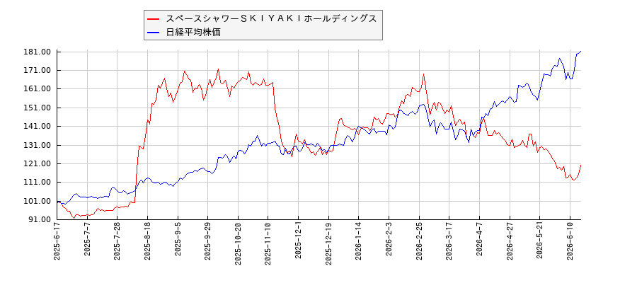 スペースシャワーＳＫＩＹＡＫＩホールディングスと日経平均株価のパフォーマンス比較チャート