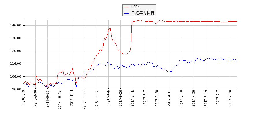USENと日経平均株価のパフォーマンス比較チャート