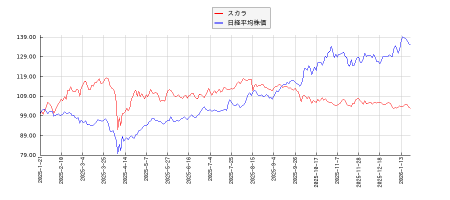 スカラと日経平均株価のパフォーマンス比較チャート