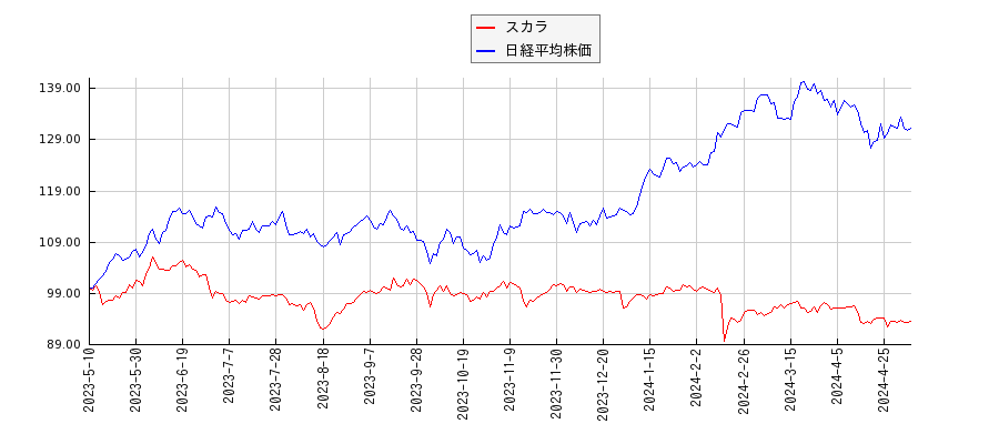 スカラと日経平均株価のパフォーマンス比較チャート