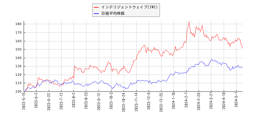インテリジェントウェイブ(IWI)と日経平均株価のパフォーマンス比較チャート