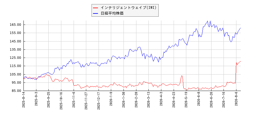 インテリジェントウェイブ(IWI)と日経平均株価のパフォーマンス比較チャート