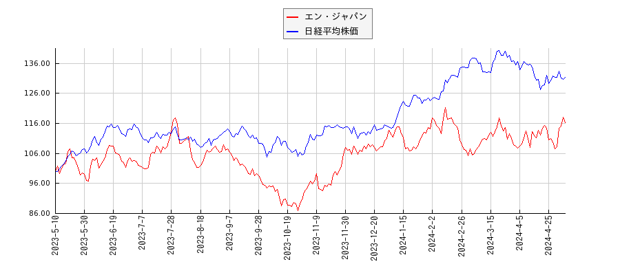 エン・ジャパンと日経平均株価のパフォーマンス比較チャート