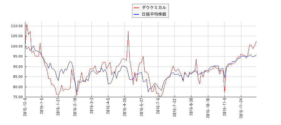 ダウケミカルと日経平均株価のパフォーマンス比較チャート