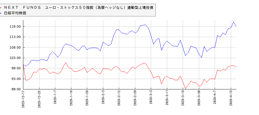ＮＥＸＴ　ＦＵＮＤＳ　ユーロ・ストックス５０指数（為替ヘッジなし）連動型上場投信と日経平均株価のパフォーマンス比較チャート
