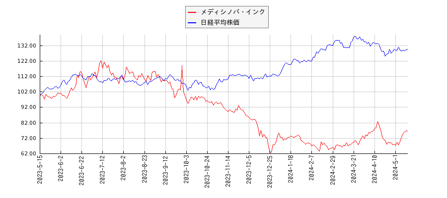 メディシノバ・インクと日経平均株価のパフォーマンス比較チャート