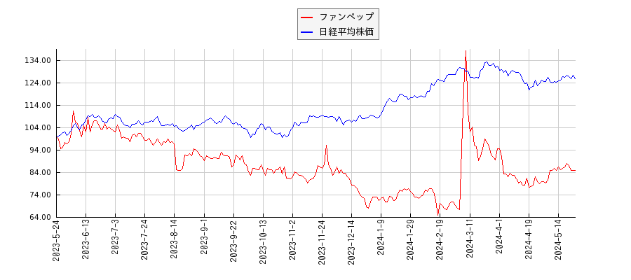 ファンペップと日経平均株価のパフォーマンス比較チャート