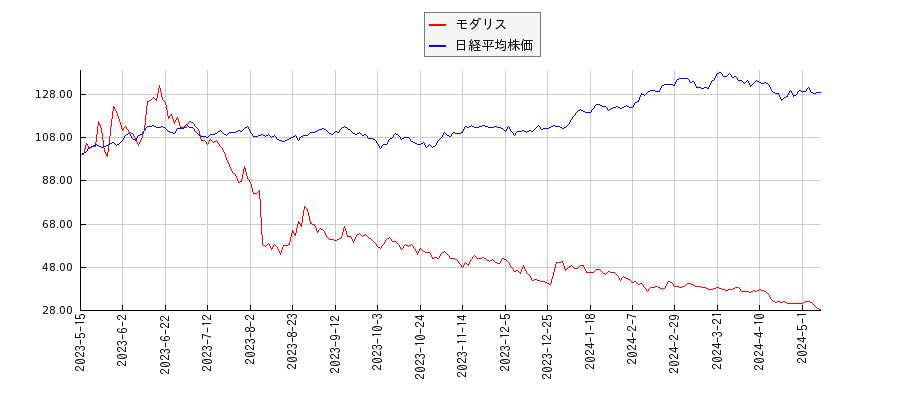 モダリスと日経平均株価のパフォーマンス比較チャート