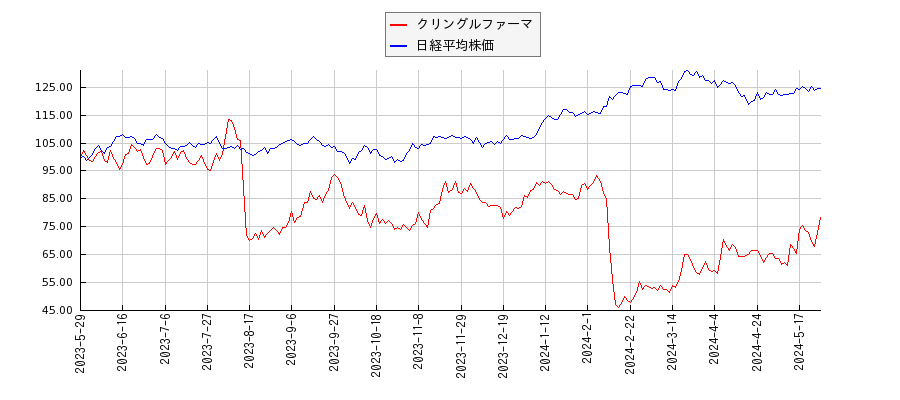クリングルファーマと日経平均株価のパフォーマンス比較チャート