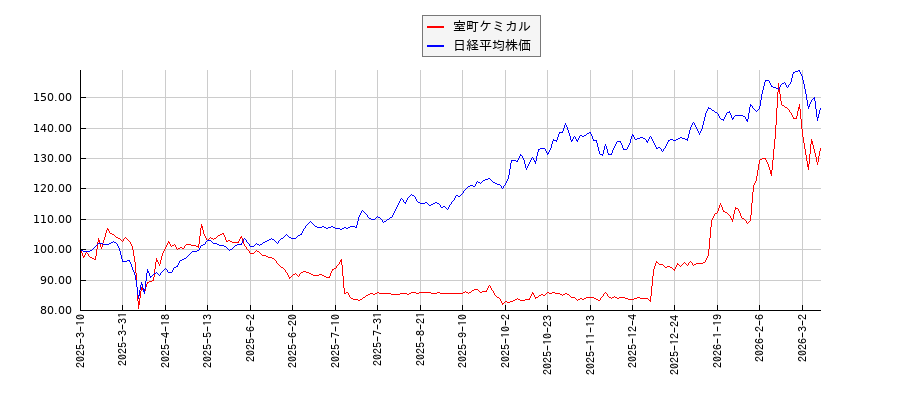 室町ケミカルと日経平均株価のパフォーマンス比較チャート