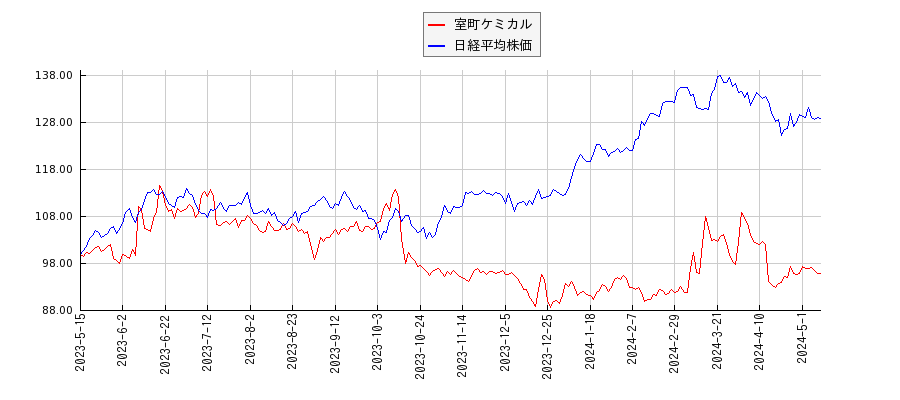 室町ケミカルと日経平均株価のパフォーマンス比較チャート