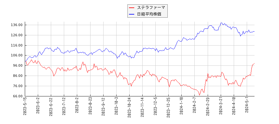 ステラファーマと日経平均株価のパフォーマンス比較チャート