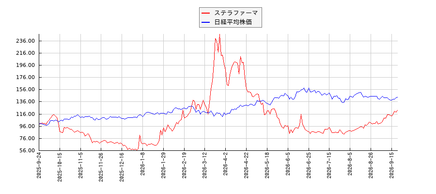 ステラファーマと日経平均株価のパフォーマンス比較チャート