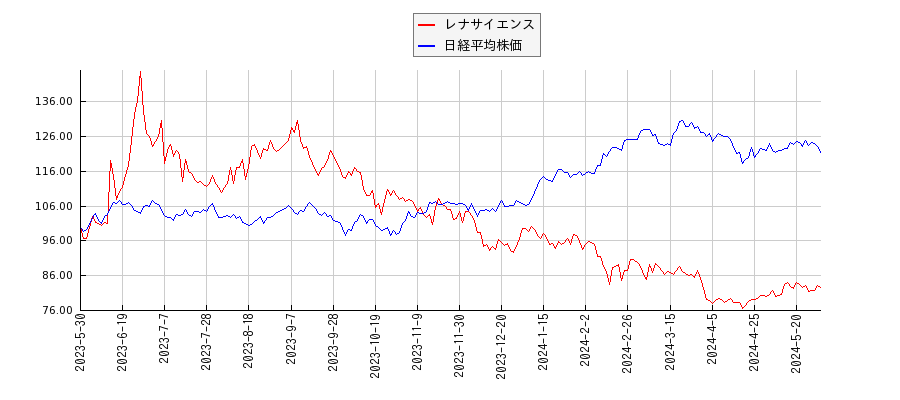 レナサイエンスと日経平均株価のパフォーマンス比較チャート