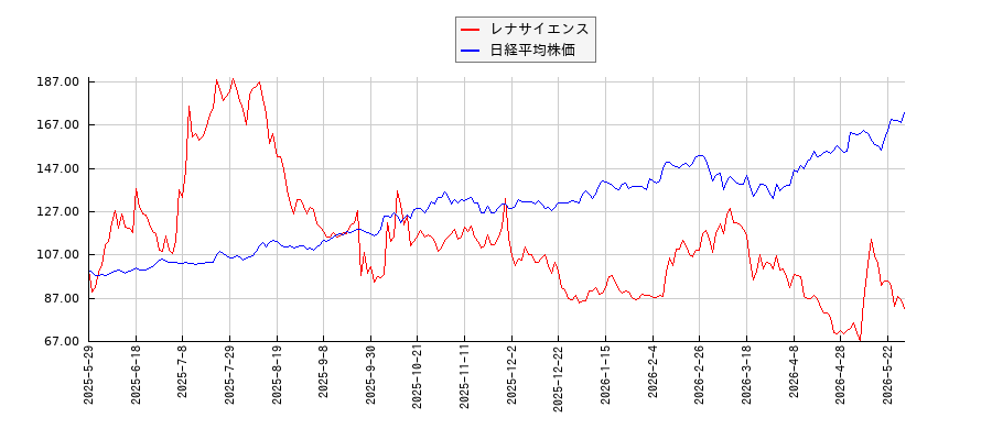 レナサイエンスと日経平均株価のパフォーマンス比較チャート