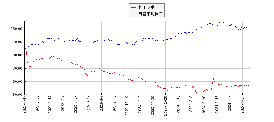 坪田ラボと日経平均株価のパフォーマンス比較チャート
