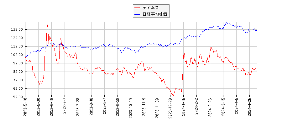 ティムスと日経平均株価のパフォーマンス比較チャート