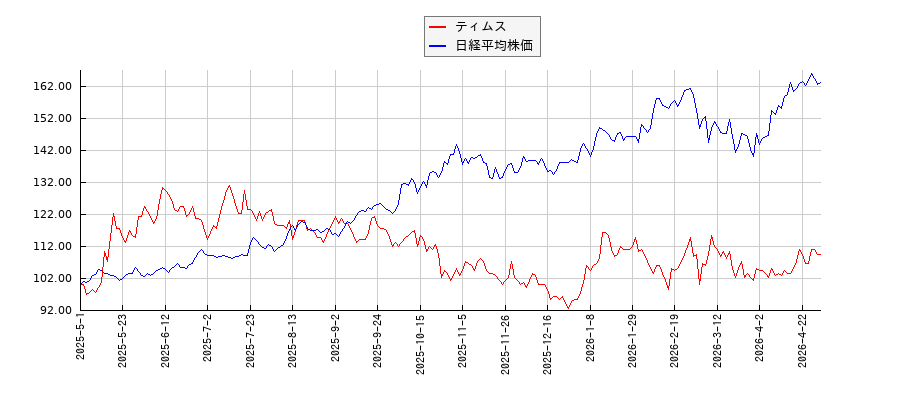 ティムスと日経平均株価のパフォーマンス比較チャート
