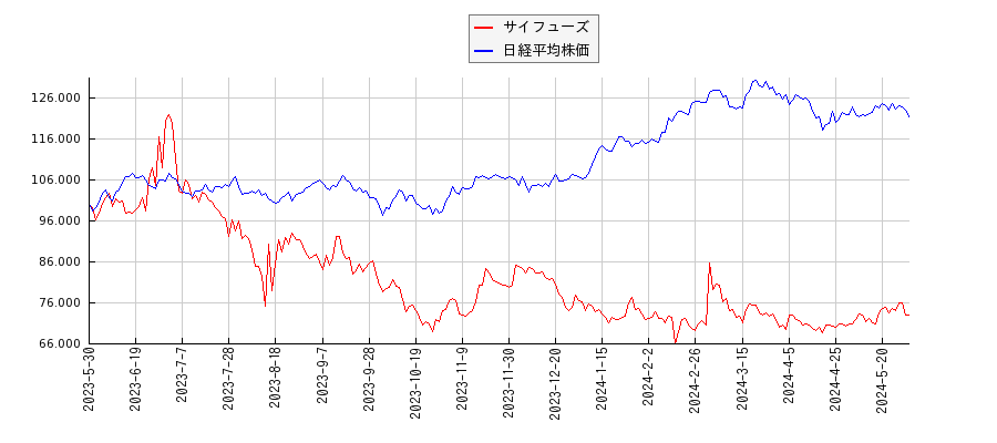 サイフューズと日経平均株価のパフォーマンス比較チャート