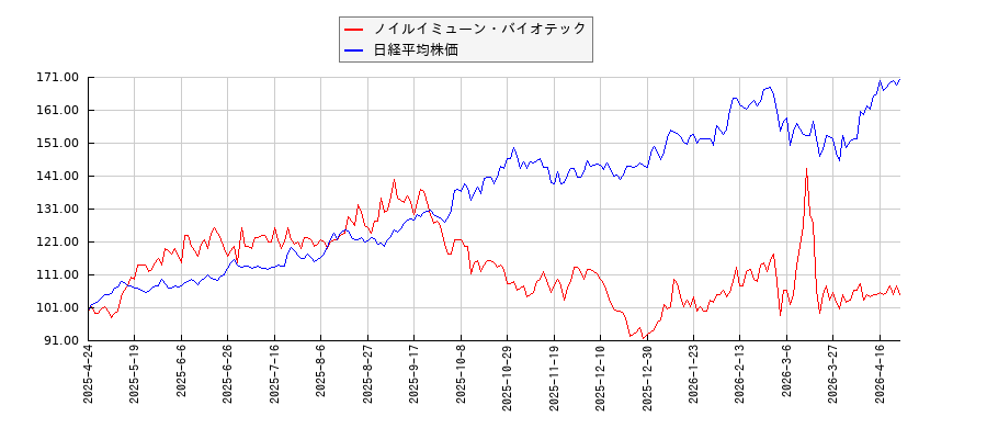 ノイルイミューン・バイオテックと日経平均株価のパフォーマンス比較チャート