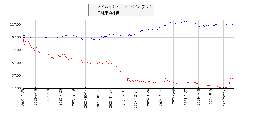 ノイルイミューン・バイオテックと日経平均株価のパフォーマンス比較チャート