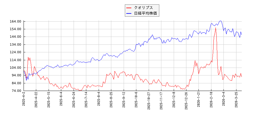 クオリプスと日経平均株価のパフォーマンス比較チャート