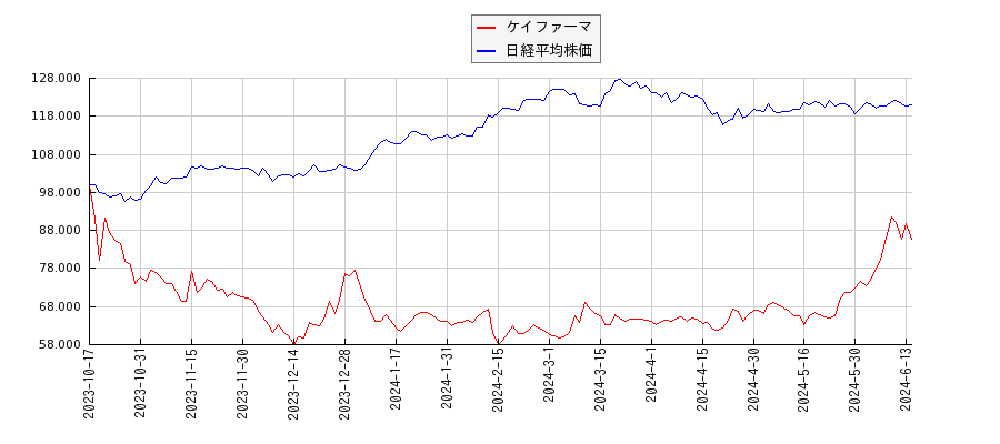 ケイファーマと日経平均株価のパフォーマンス比較チャート